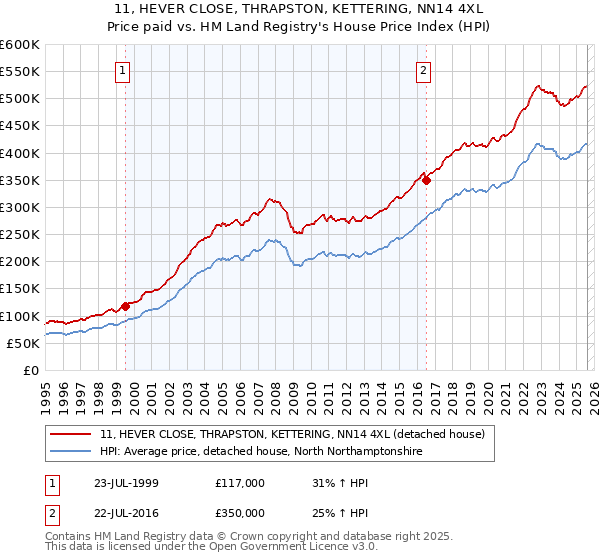 11, HEVER CLOSE, THRAPSTON, KETTERING, NN14 4XL: Price paid vs HM Land Registry's House Price Index