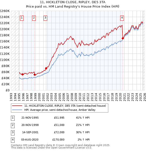 11, HICKLETON CLOSE, RIPLEY, DE5 3TA: Price paid vs HM Land Registry's House Price Index