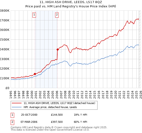11, HIGH ASH DRIVE, LEEDS, LS17 8QZ: Price paid vs HM Land Registry's House Price Index