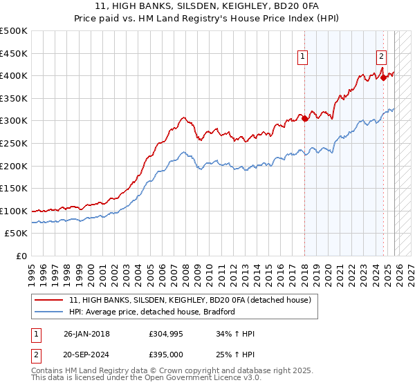 11, HIGH BANKS, SILSDEN, KEIGHLEY, BD20 0FA: Price paid vs HM Land Registry's House Price Index