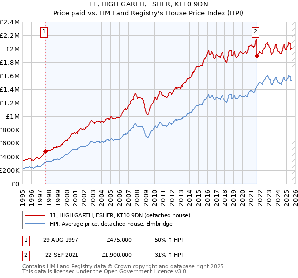 11, HIGH GARTH, ESHER, KT10 9DN: Price paid vs HM Land Registry's House Price Index