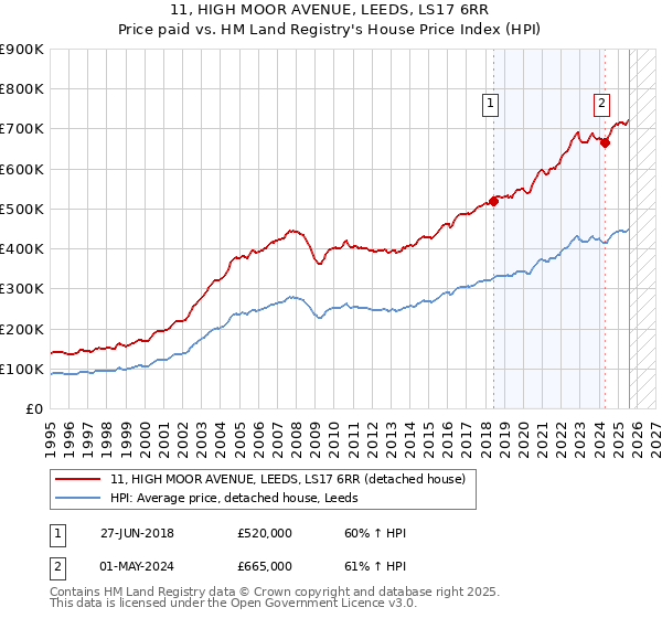 11, HIGH MOOR AVENUE, LEEDS, LS17 6RR: Price paid vs HM Land Registry's House Price Index