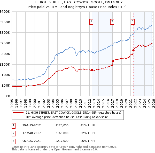 11, HIGH STREET, EAST COWICK, GOOLE, DN14 9EP: Price paid vs HM Land Registry's House Price Index