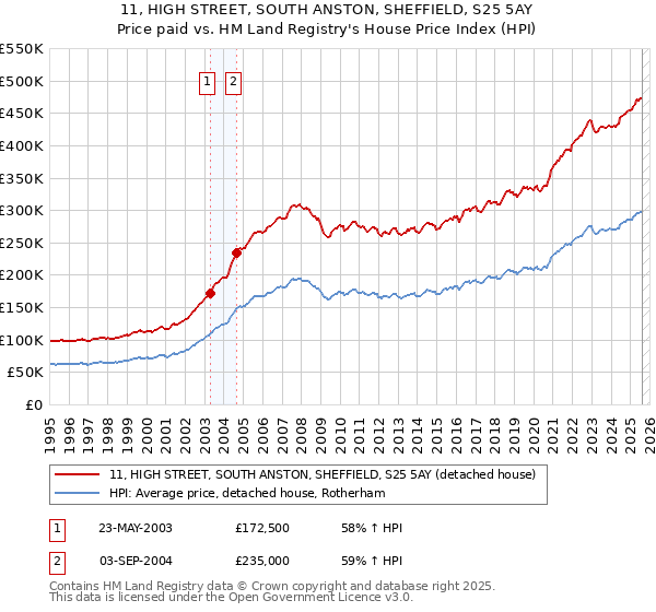 11, HIGH STREET, SOUTH ANSTON, SHEFFIELD, S25 5AY: Price paid vs HM Land Registry's House Price Index