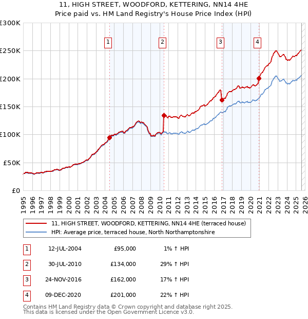 11, HIGH STREET, WOODFORD, KETTERING, NN14 4HE: Price paid vs HM Land Registry's House Price Index