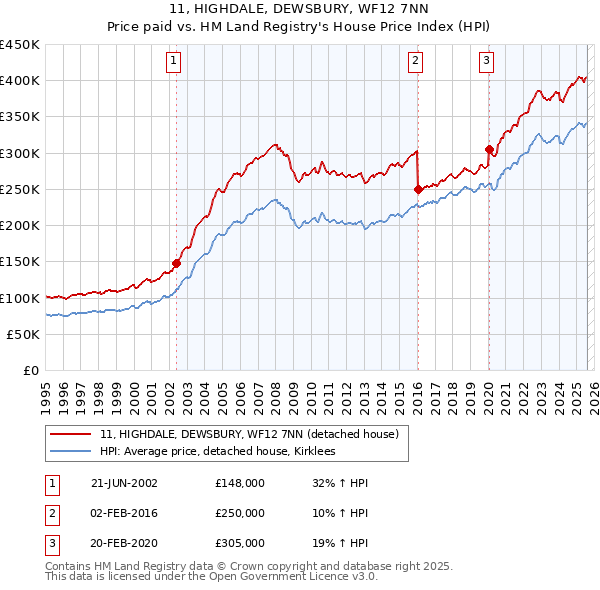 11, HIGHDALE, DEWSBURY, WF12 7NN: Price paid vs HM Land Registry's House Price Index