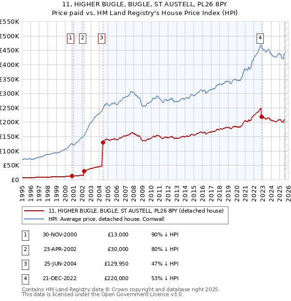 11, HIGHER BUGLE, BUGLE, ST AUSTELL, PL26 8PY: Price paid vs HM Land Registry's House Price Index