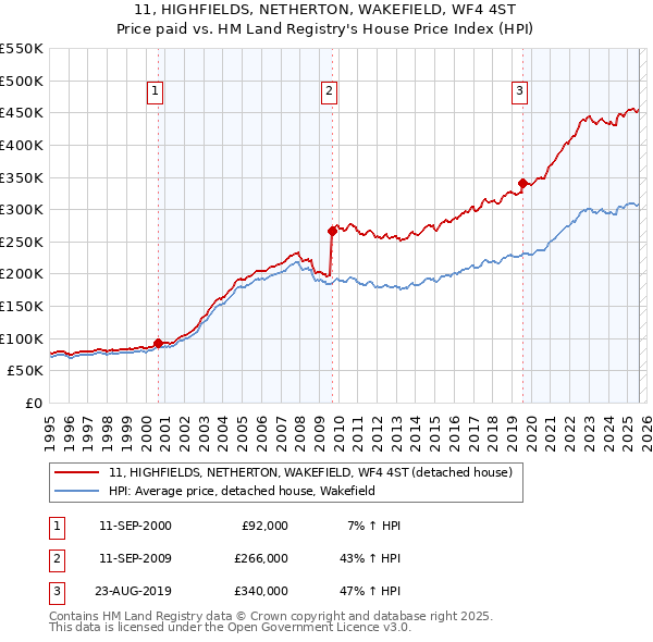 11, HIGHFIELDS, NETHERTON, WAKEFIELD, WF4 4ST: Price paid vs HM Land Registry's House Price Index