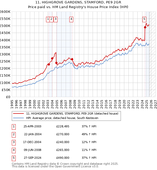 11, HIGHGROVE GARDENS, STAMFORD, PE9 2GR: Price paid vs HM Land Registry's House Price Index