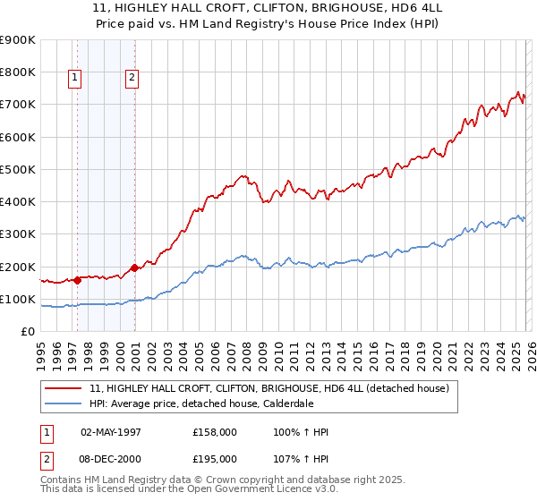 11, HIGHLEY HALL CROFT, CLIFTON, BRIGHOUSE, HD6 4LL: Price paid vs HM Land Registry's House Price Index