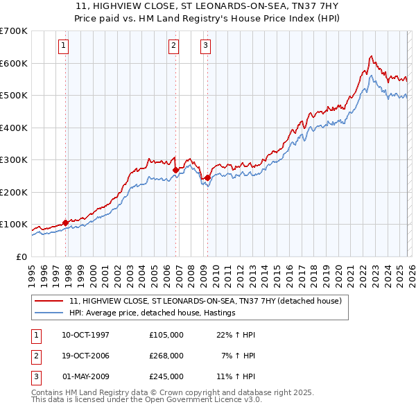 11, HIGHVIEW CLOSE, ST LEONARDS-ON-SEA, TN37 7HY: Price paid vs HM Land Registry's House Price Index