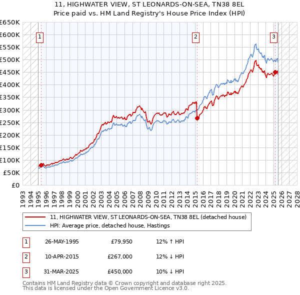 11, HIGHWATER VIEW, ST LEONARDS-ON-SEA, TN38 8EL: Price paid vs HM Land Registry's House Price Index