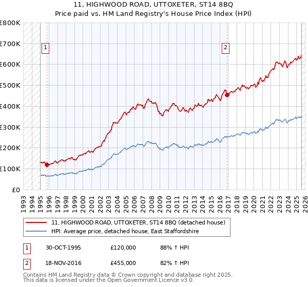 11, HIGHWOOD ROAD, UTTOXETER, ST14 8BQ: Price paid vs HM Land Registry's House Price Index
