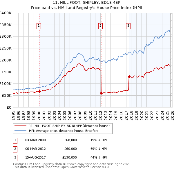 11, HILL FOOT, SHIPLEY, BD18 4EP: Price paid vs HM Land Registry's House Price Index