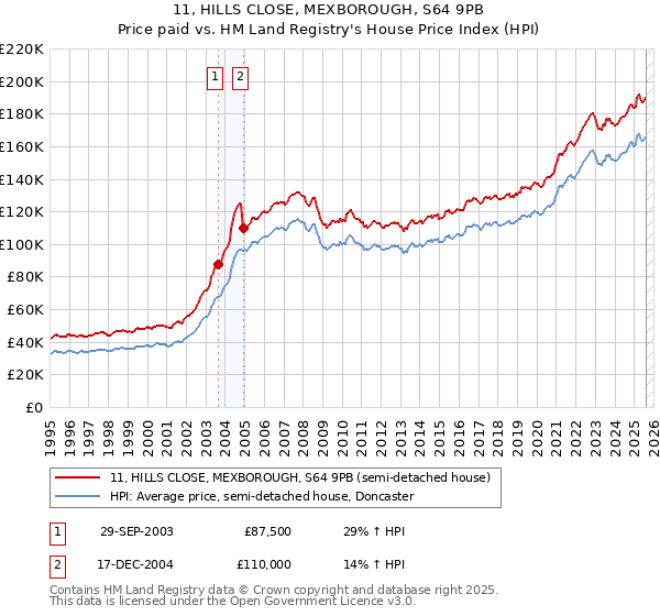 11, HILLS CLOSE, MEXBOROUGH, S64 9PB: Price paid vs HM Land Registry's House Price Index