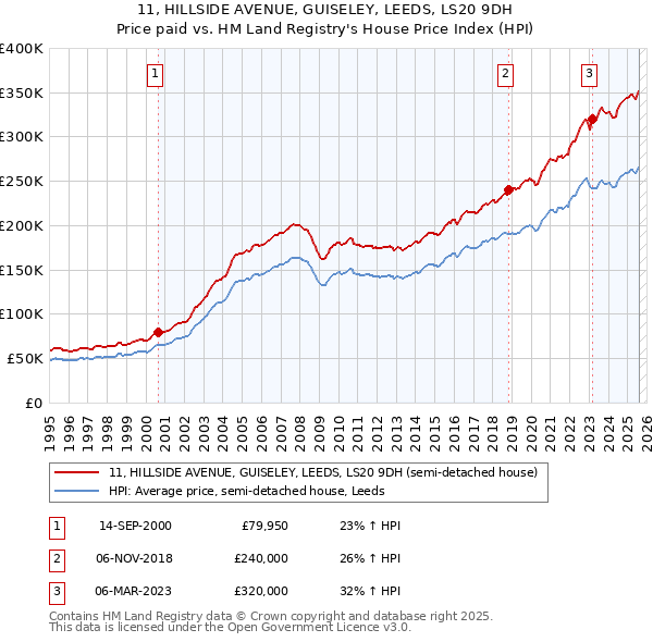 11, HILLSIDE AVENUE, GUISELEY, LEEDS, LS20 9DH: Price paid vs HM Land Registry's House Price Index