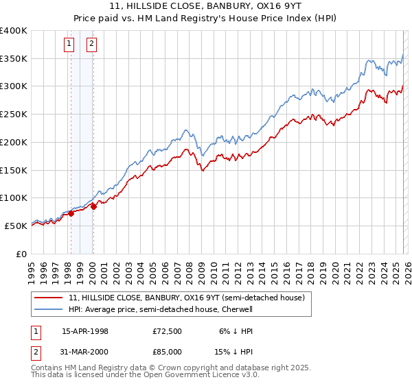 11, HILLSIDE CLOSE, BANBURY, OX16 9YT: Price paid vs HM Land Registry's House Price Index