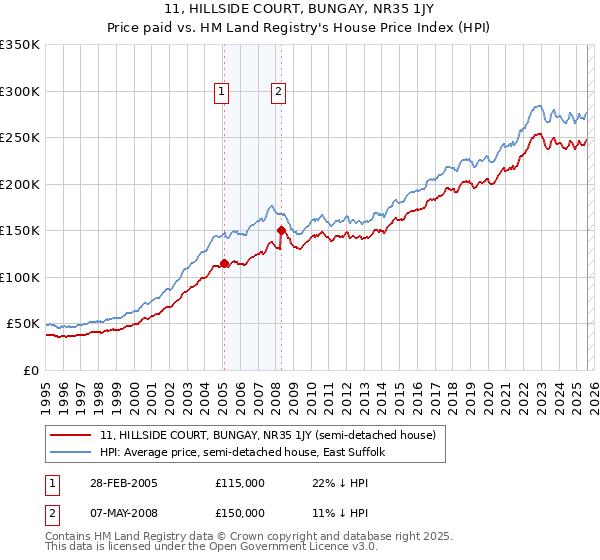 11, HILLSIDE COURT, BUNGAY, NR35 1JY: Price paid vs HM Land Registry's House Price Index
