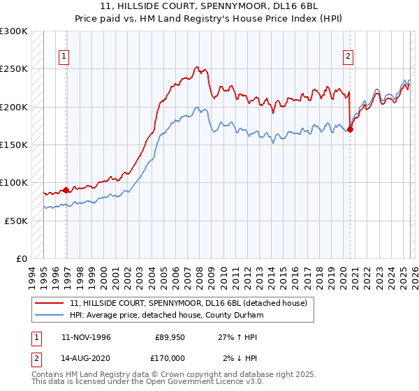 11, HILLSIDE COURT, SPENNYMOOR, DL16 6BL: Price paid vs HM Land Registry's House Price Index