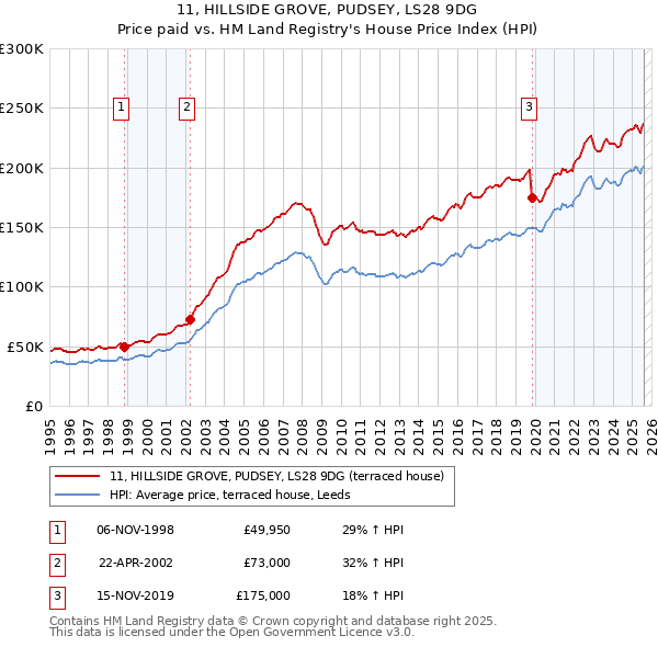11, HILLSIDE GROVE, PUDSEY, LS28 9DG: Price paid vs HM Land Registry's House Price Index