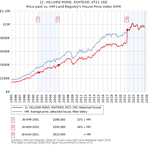 11, HILLSIDE ROAD, ASHTEAD, KT21 1RZ: Price paid vs HM Land Registry's House Price Index