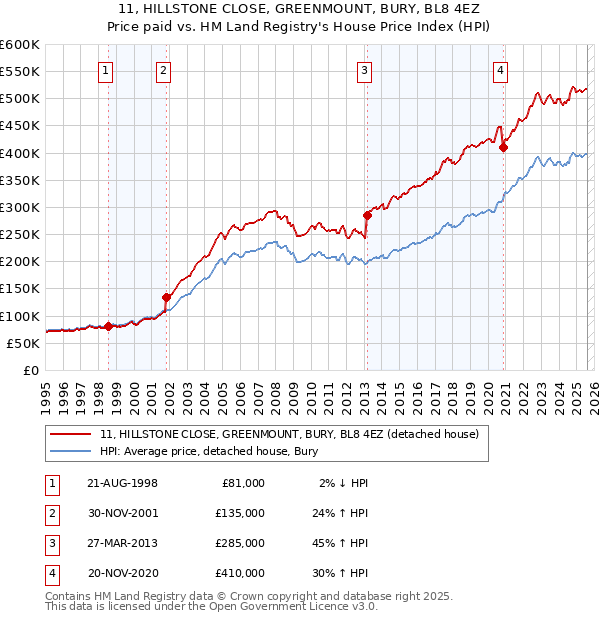 11, HILLSTONE CLOSE, GREENMOUNT, BURY, BL8 4EZ: Price paid vs HM Land Registry's House Price Index