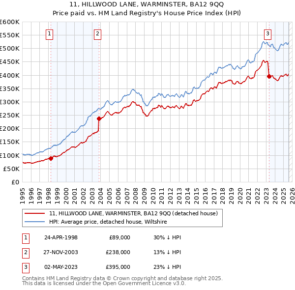 11, HILLWOOD LANE, WARMINSTER, BA12 9QQ: Price paid vs HM Land Registry's House Price Index