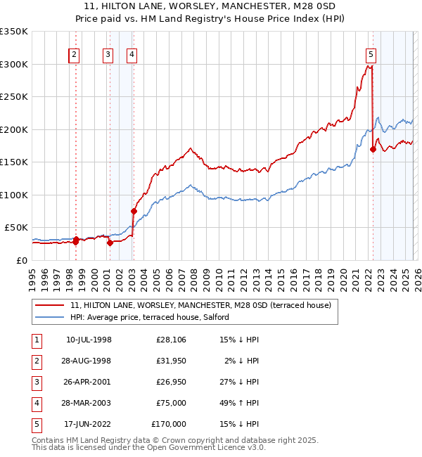 11, HILTON LANE, WORSLEY, MANCHESTER, M28 0SD: Price paid vs HM Land Registry's House Price Index