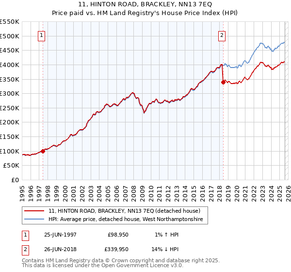 11, HINTON ROAD, BRACKLEY, NN13 7EQ: Price paid vs HM Land Registry's House Price Index