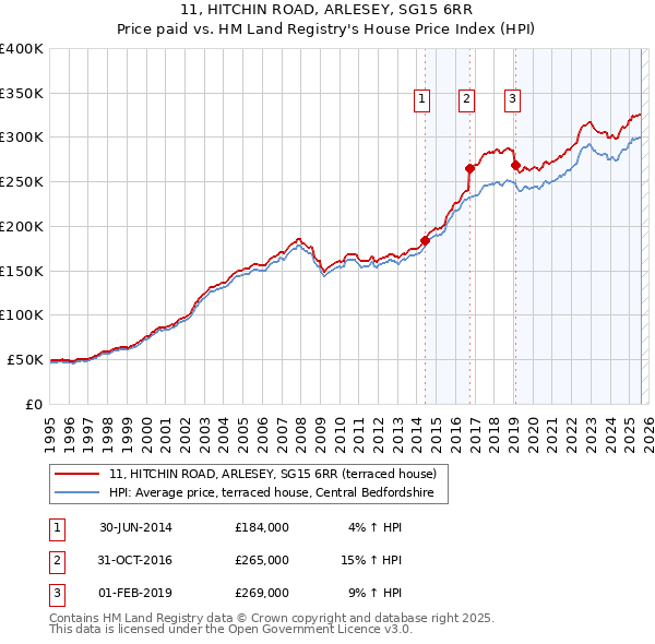 11, HITCHIN ROAD, ARLESEY, SG15 6RR: Price paid vs HM Land Registry's House Price Index