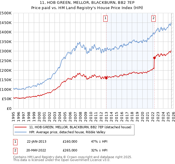 11, HOB GREEN, MELLOR, BLACKBURN, BB2 7EP: Price paid vs HM Land Registry's House Price Index