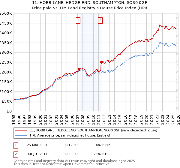 11, HOBB LANE, HEDGE END, SOUTHAMPTON, SO30 0GF: Price paid vs HM Land Registry's House Price Index