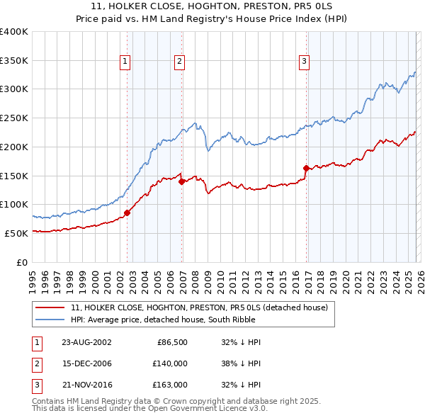11, HOLKER CLOSE, HOGHTON, PRESTON, PR5 0LS: Price paid vs HM Land Registry's House Price Index