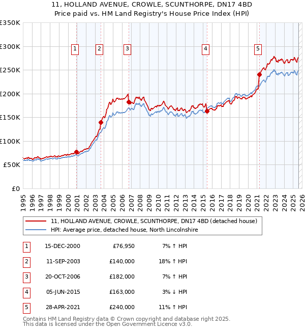 11, HOLLAND AVENUE, CROWLE, SCUNTHORPE, DN17 4BD: Price paid vs HM Land Registry's House Price Index