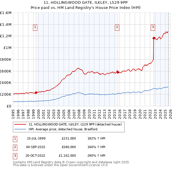 11, HOLLINGWOOD GATE, ILKLEY, LS29 9PP: Price paid vs HM Land Registry's House Price Index
