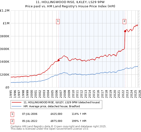 11, HOLLINGWOOD RISE, ILKLEY, LS29 9PW: Price paid vs HM Land Registry's House Price Index