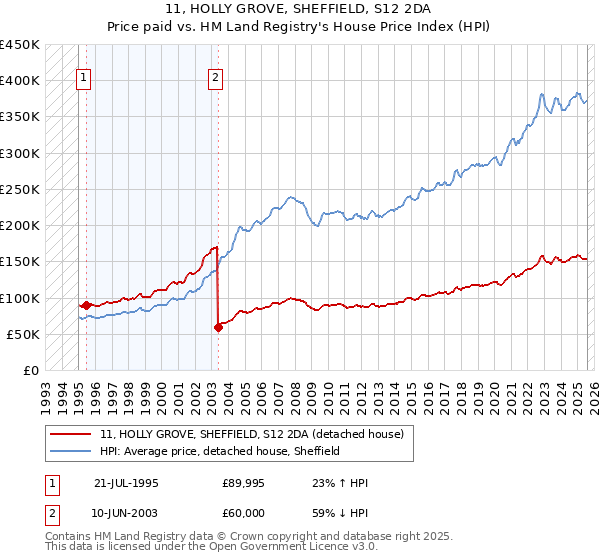 11, HOLLY GROVE, SHEFFIELD, S12 2DA: Price paid vs HM Land Registry's House Price Index
