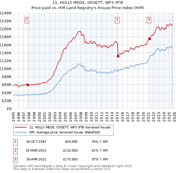 11, HOLLY MEDE, OSSETT, WF5 9TB: Price paid vs HM Land Registry's House Price Index