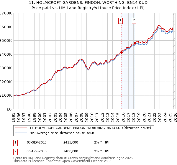 11, HOLMCROFT GARDENS, FINDON, WORTHING, BN14 0UD: Price paid vs HM Land Registry's House Price Index