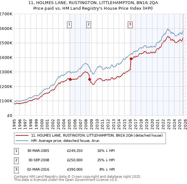11, HOLMES LANE, RUSTINGTON, LITTLEHAMPTON, BN16 2QA: Price paid vs HM Land Registry's House Price Index
