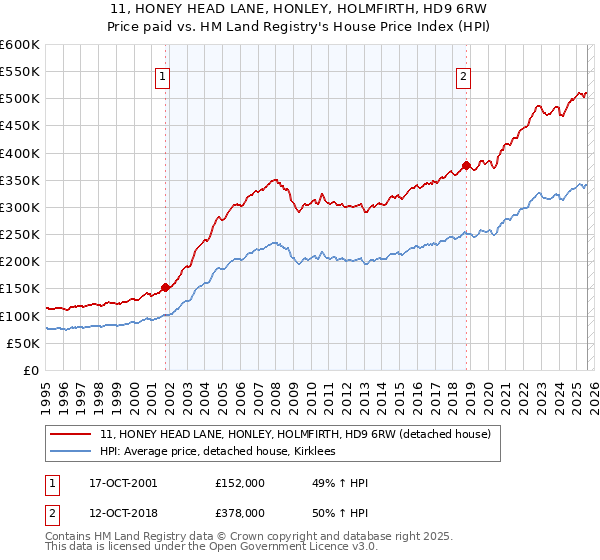 11, HONEY HEAD LANE, HONLEY, HOLMFIRTH, HD9 6RW: Price paid vs HM Land Registry's House Price Index