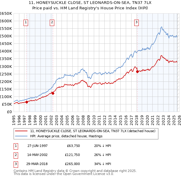 11, HONEYSUCKLE CLOSE, ST LEONARDS-ON-SEA, TN37 7LX: Price paid vs HM Land Registry's House Price Index