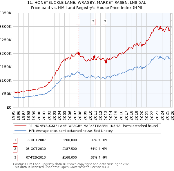 11, HONEYSUCKLE LANE, WRAGBY, MARKET RASEN, LN8 5AL: Price paid vs HM Land Registry's House Price Index