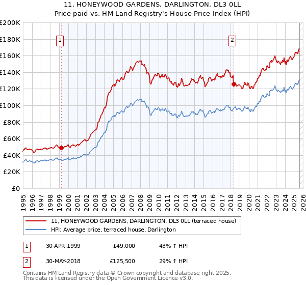 11, HONEYWOOD GARDENS, DARLINGTON, DL3 0LL: Price paid vs HM Land Registry's House Price Index