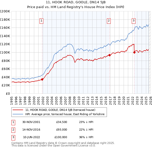 11, HOOK ROAD, GOOLE, DN14 5JB: Price paid vs HM Land Registry's House Price Index