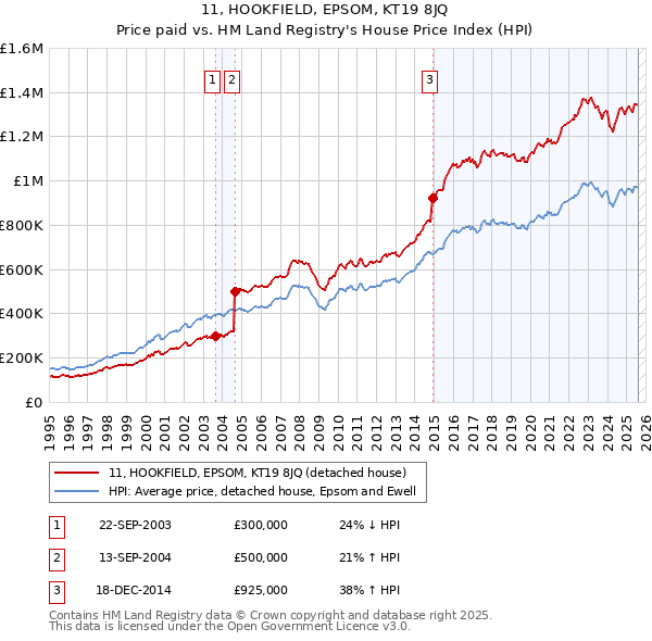 11, HOOKFIELD, EPSOM, KT19 8JQ: Price paid vs HM Land Registry's House Price Index