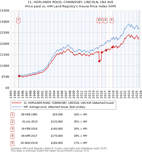 11, HOPLANDS ROAD, CONINGSBY, LINCOLN, LN4 4UE: Price paid vs HM Land Registry's House Price Index