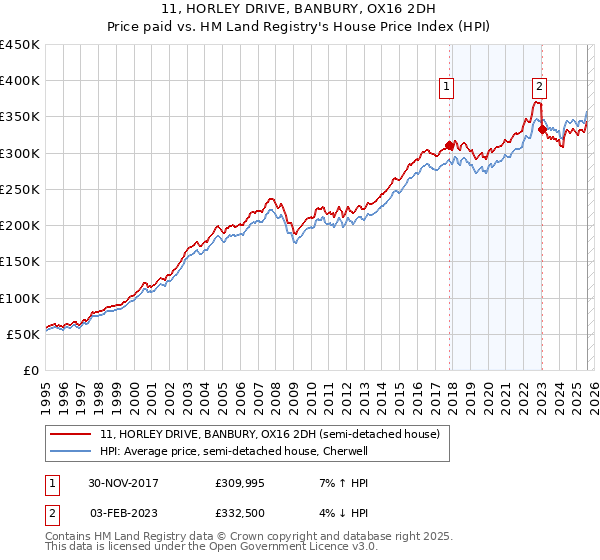 11, HORLEY DRIVE, BANBURY, OX16 2DH: Price paid vs HM Land Registry's House Price Index