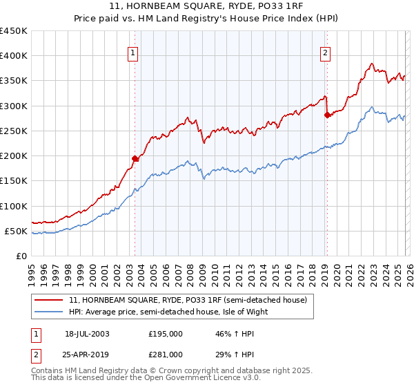 11, HORNBEAM SQUARE, RYDE, PO33 1RF: Price paid vs HM Land Registry's House Price Index