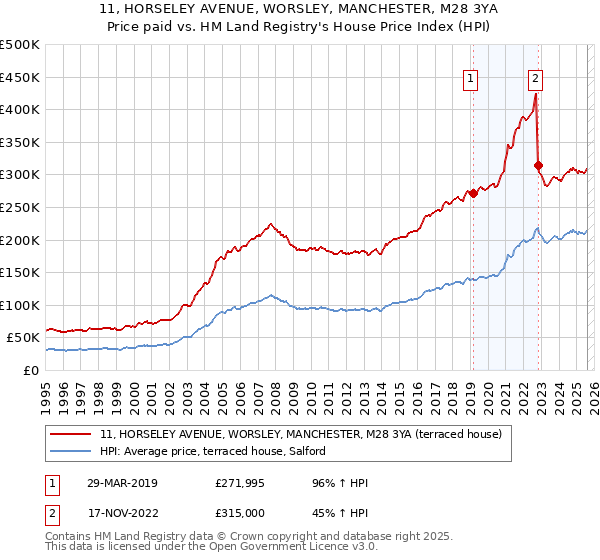 11, HORSELEY AVENUE, WORSLEY, MANCHESTER, M28 3YA: Price paid vs HM Land Registry's House Price Index